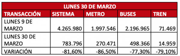 Operación del transporte público capitalino presentó una baja de 82% durante este lunes